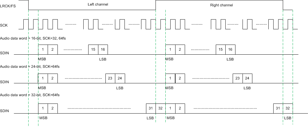 TAS5802 I2S 音頻數(shù)據(jù)格式 TAS5802 I2S 音頻數(shù)據(jù)格式