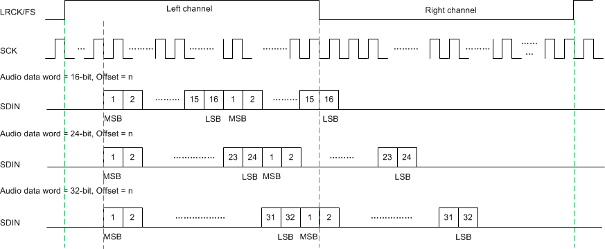 TAS5802 TDM 2 音頻數(shù)據(jù)格式 TAS5802 TDM 2 音頻數(shù)據(jù)格式