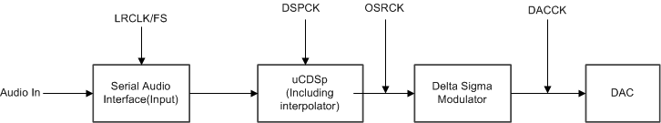 TAS5802 具有相應(yīng)時(shí)鐘的音頻流