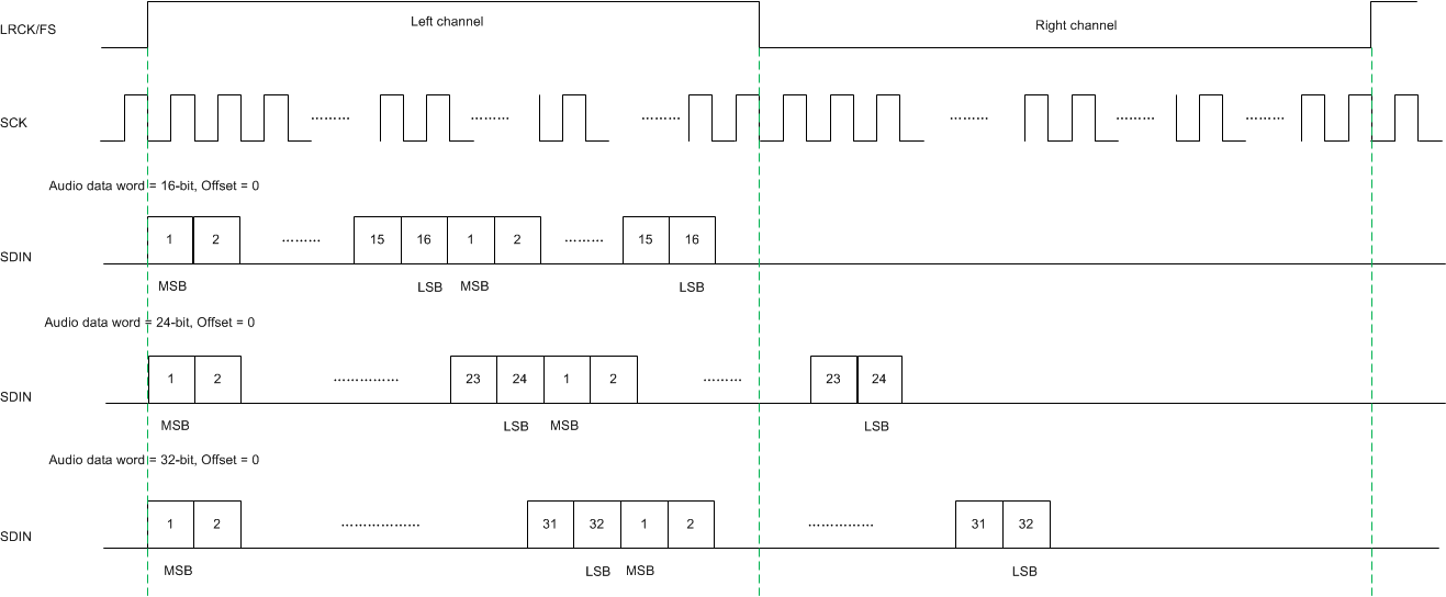 TAS5802 TDM 音頻數(shù)據(jù)格式 TAS5802 TDM 音頻數(shù)據(jù)格式