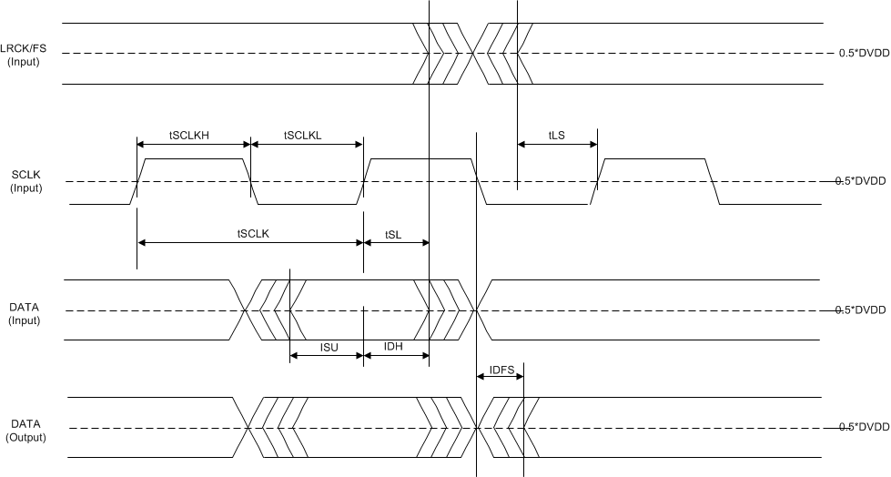 TAS5802 串行音頻時序 – 目標(biāo)模式