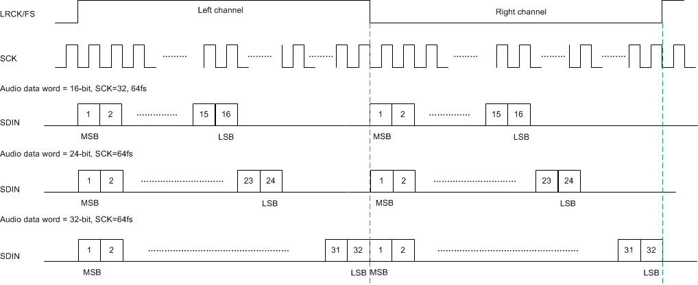 TAS5802 左對齊音頻數(shù)據(jù)格式