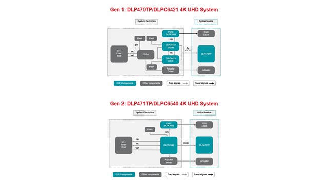  降低了 DLPC6540 和 DLP471
                    芯片組方框圖中的復(fù)雜性