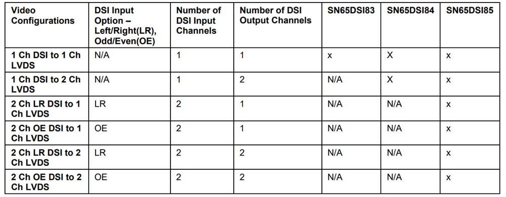  SN65DSI83/84/85 區(qū)別
