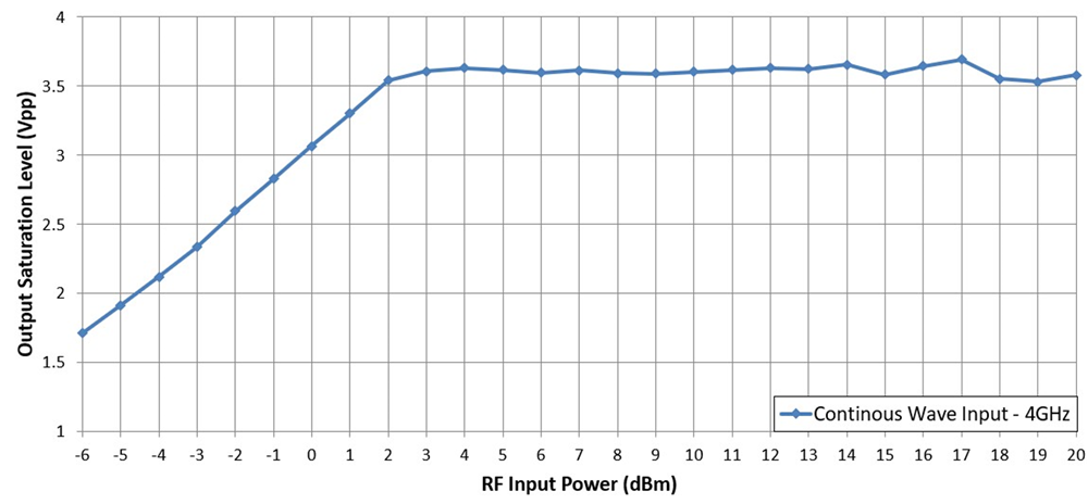  發(fā)生 4GHz 連續(xù)波輸入過載時(shí)，TRF1208 FDA 的差分輸出鉗位在 3.6Vpp