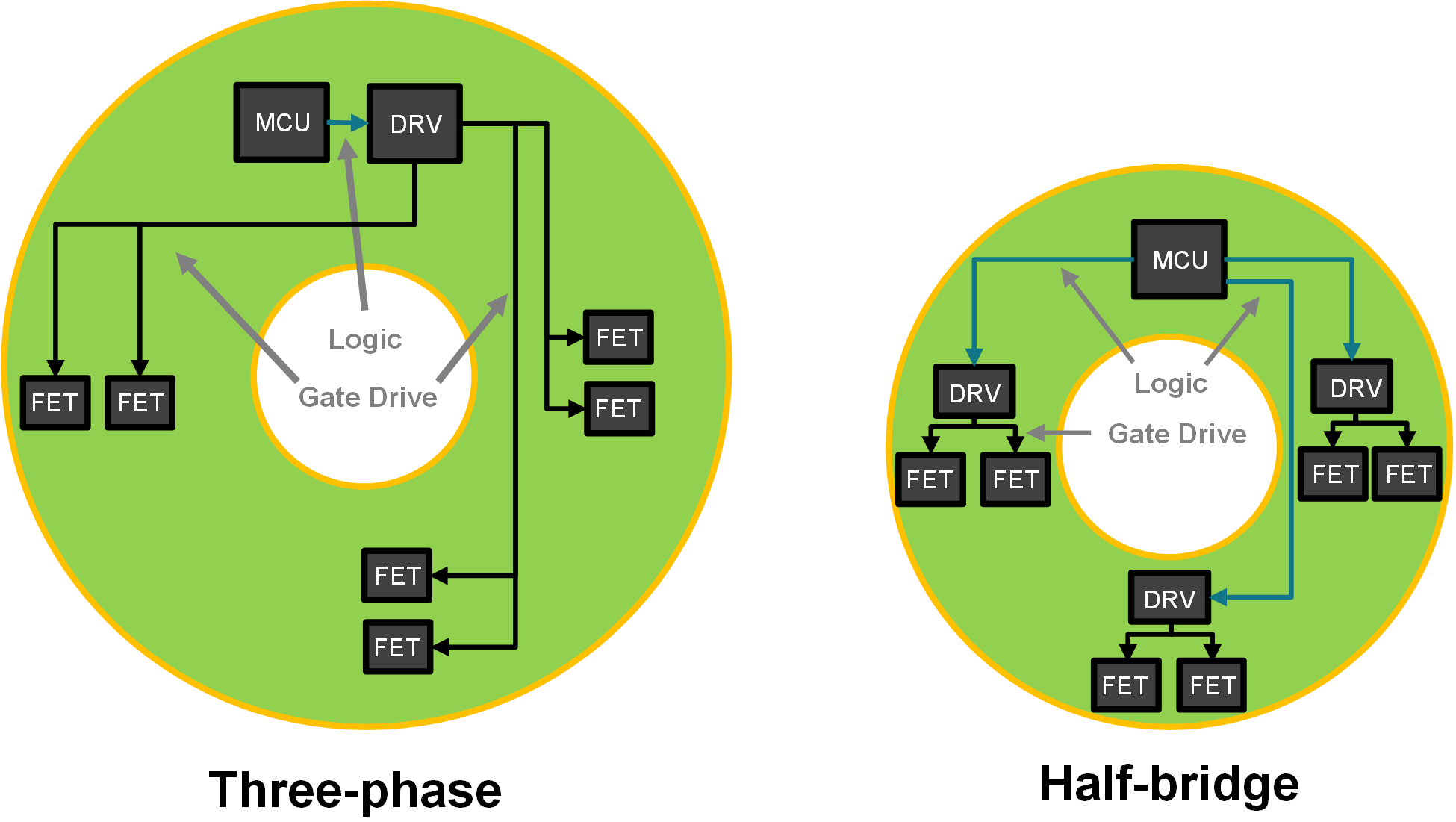  采用三相柵極驅(qū)動器實現(xiàn)方案的圓形 PCB 設(shè)計，左側(cè)是 MCU、驅(qū)動器和 FET，右側(cè)是單個半橋設(shè)計