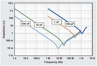  典型電容阻抗曲線