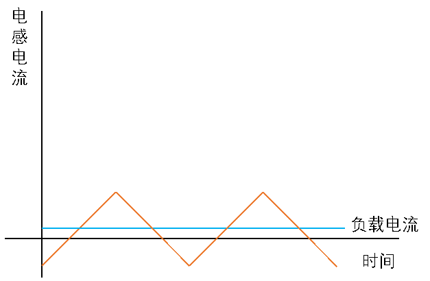  降壓電路強制連續(xù)導通模式的電流波形