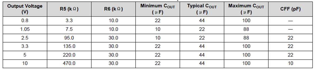  TPSM863252手冊中建議的分壓電阻和電容值