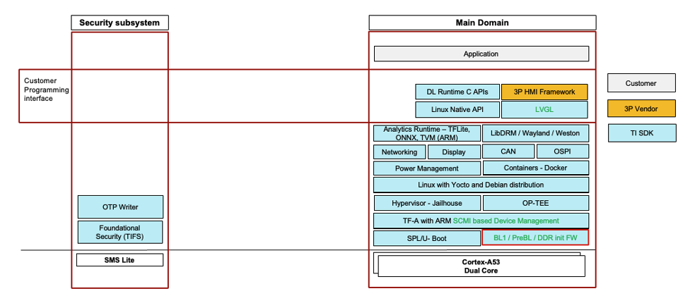  AM62L 域架構(gòu)
