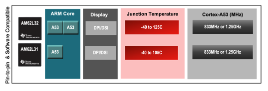 AM62L 可擴展型號