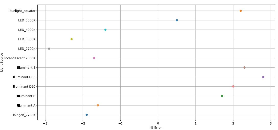  OPT4001YMN-Q1 光源變化導(dǎo)致的誤差