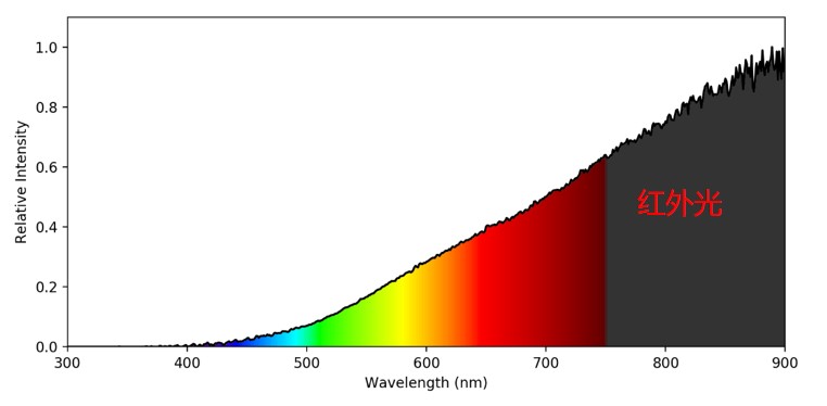  白熾燈的光譜含量
