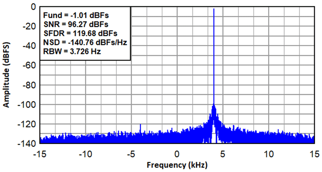  ADC3669 在 500MSPS 且抽取因子為 16384 時采集的復(fù)合頻譜（FIN=70MHz，F(xiàn)nco=69.996MHz）。