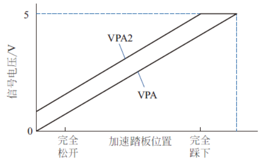 (b) 輸出特性可變電阻式加速踏板位置傳感器控制電路和輸出特性
