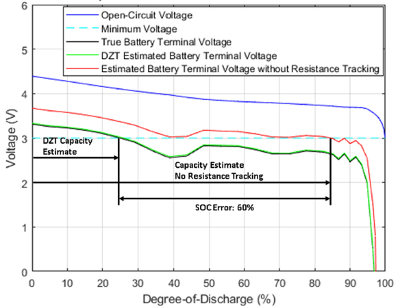  剩余容量估算比較：Impedance Track 技術(shù)和 Dynamic Z-Track 技術(shù)與 1.75C 負(fù)載下的無電阻更新對(duì)比