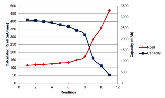  鋰離子電池電芯的電阻隨時(shí)間出現(xiàn)的變化