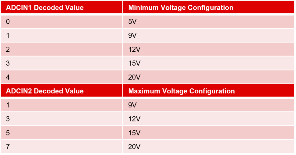  依托預(yù)編程 USB PD 控制器的 ADCIN 引腳，設(shè)計(jì)人員可通過簡單的電阻分壓器設(shè)置來配置最大和最小電壓以及電流接收能力。來源：德州儀器 (TI)