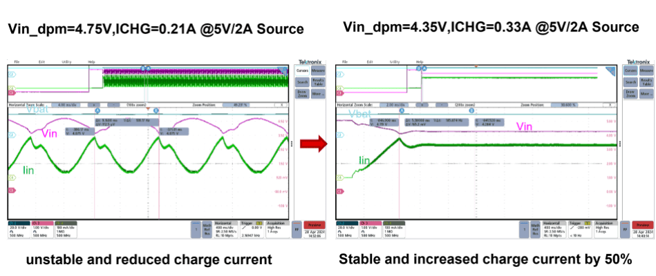  使用 1m USB 電纜通過 5V/2A 電源充電時(shí)的輸入動(dòng)態(tài)電源管理。來源：德州儀器 (TI)