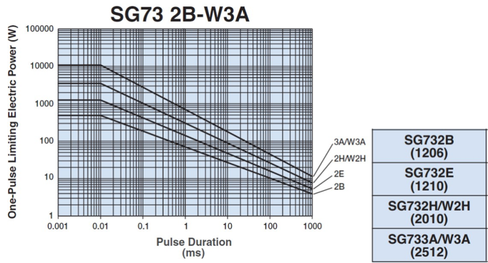  浪涌額定電阻器額定值示例，顯示大致呈指數(shù)衰減波形。