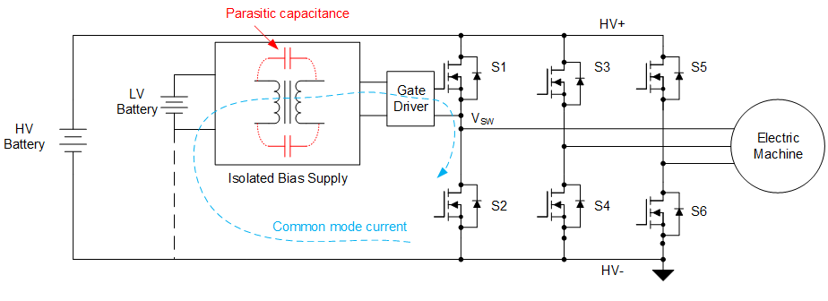  當開關(guān)節(jié)點 (VSW) 切換時，共模電流會為變壓器寄生電容充電。來源：德州儀器 (TI)