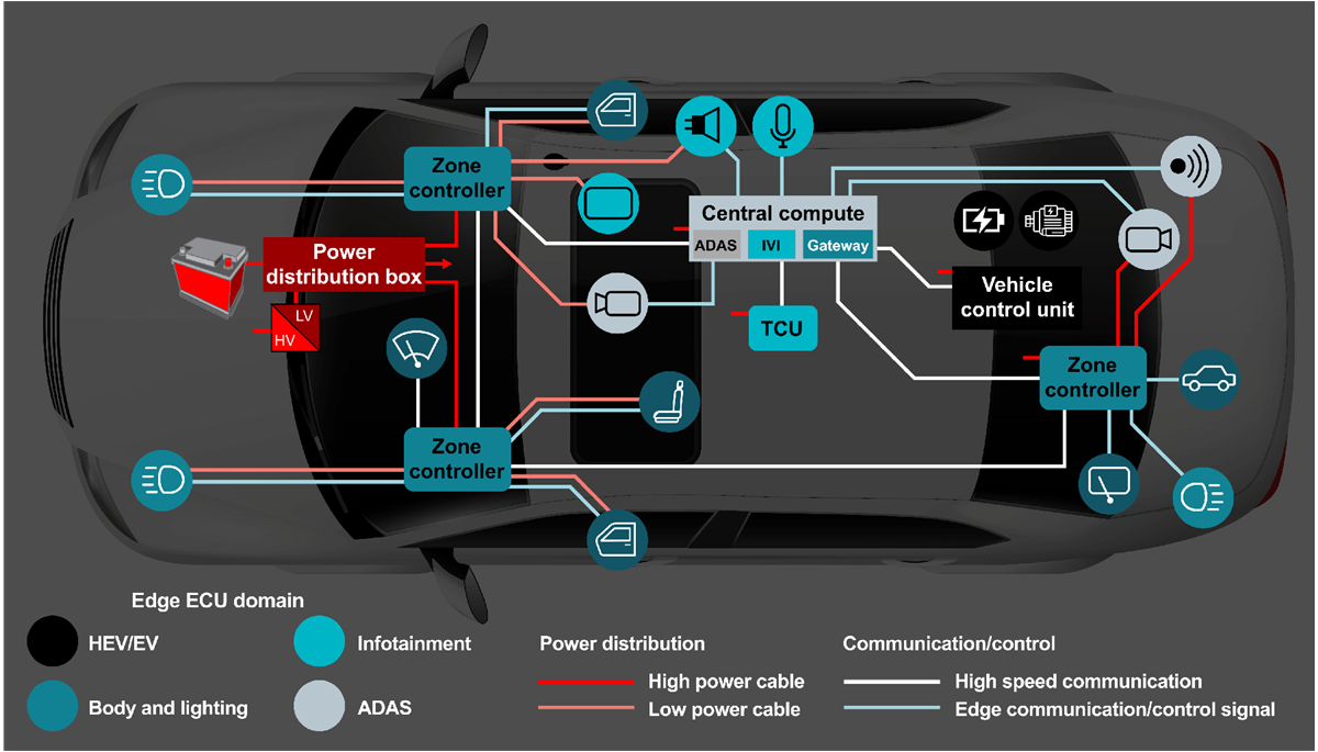  現(xiàn)代車輛中的區(qū)域架構(gòu)