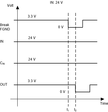 TIDA-01509 導(dǎo)線完好且 IN = 24V 時的斷線檢測