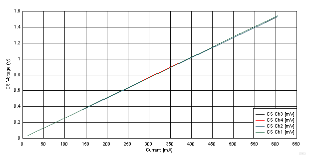 TIDA-010016 TPS4H160 的輸出電壓與電流的關系