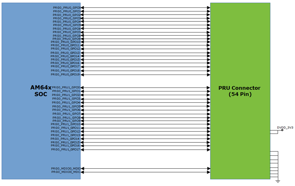 SK-AM64 SK-AM64B 54 引腳 PRU 連接器