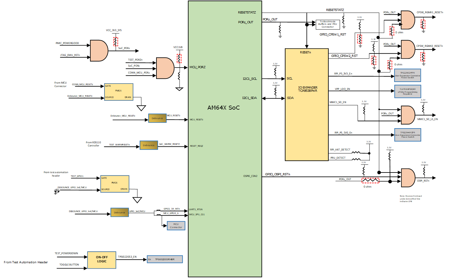 SK-AM64 SK-AM64B AM64x SK EVM 的整體復(fù)位架構(gòu)