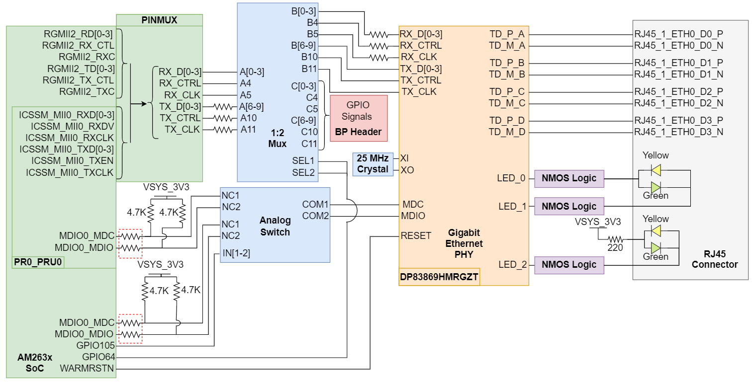  以太網(wǎng) PHY #2