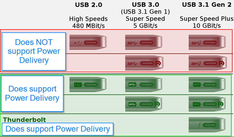  USB Type-C 電力輸送分級