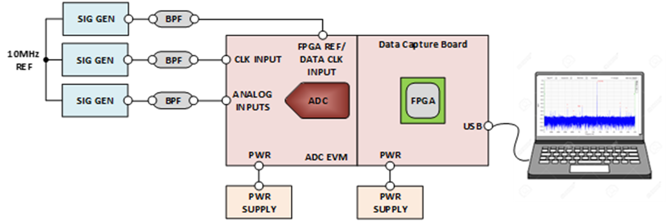 ADC3663EVM, ADC3664EVM, ADC3683EVM 基本測(cè)試測(cè)量設(shè)置