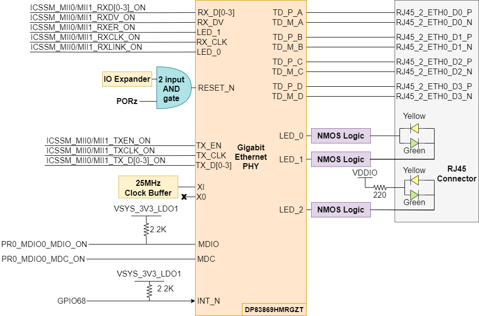 AM263P1, AM263P1-Q1, AM263P2, AM263P2-Q1, AM263P4, AM263P4-Q1 控制卡板載以太網(wǎng) PHY