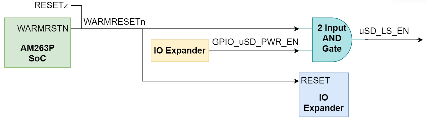AM263P1, AM263P1-Q1, AM263P2, AM263P2-Q1, AM263P4, AM263P4-Q1 WARMRESETn 復位信號樹