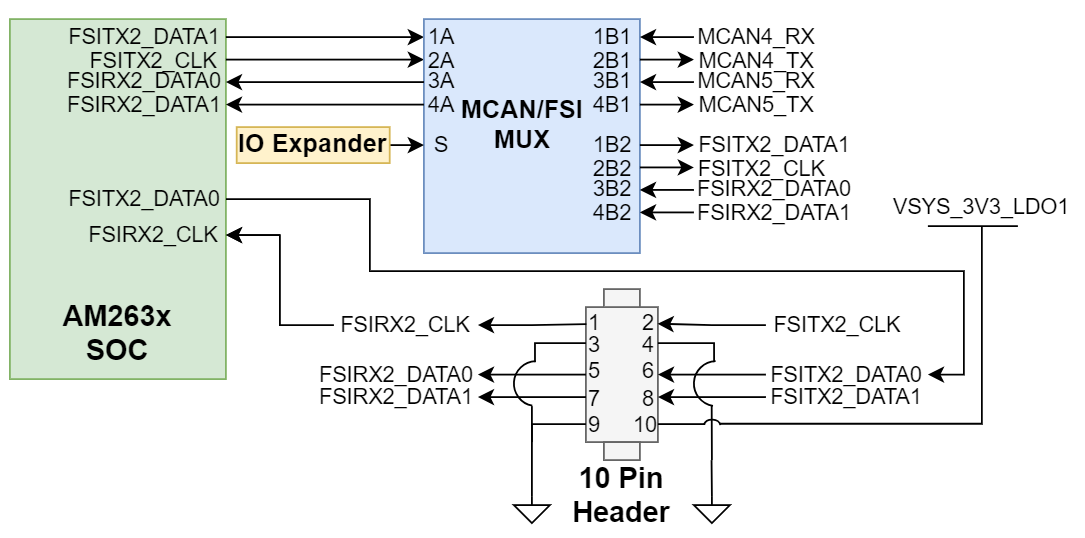 AM263P1, AM263P1-Q1, AM263P2, AM263P2-Q1, AM263P4, AM263P4-Q1 FSI 接頭