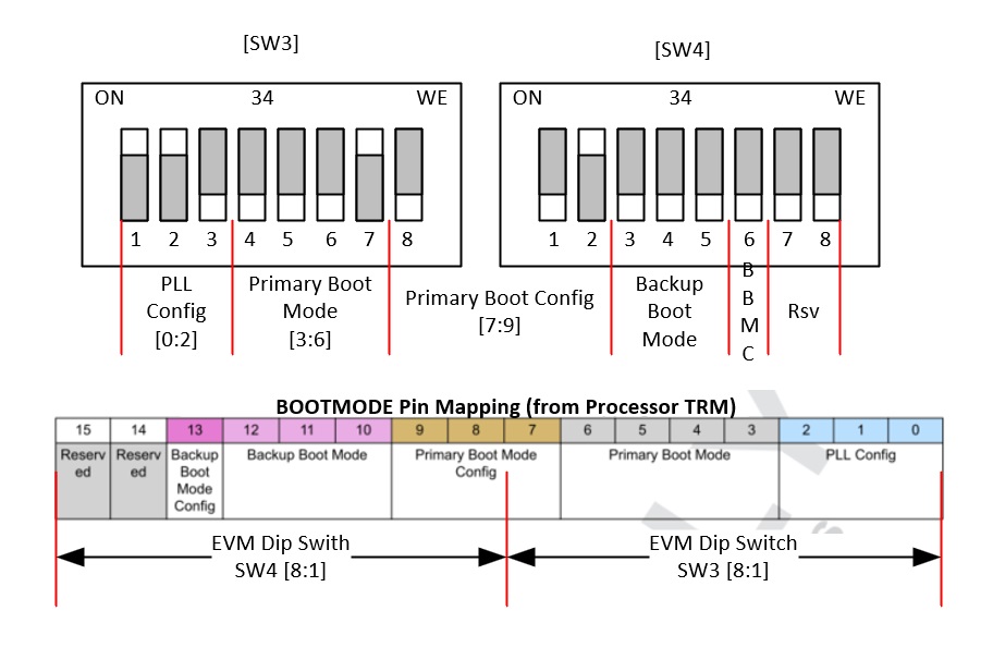 J722SXH01EVM DIP 開(kāi)關(guān) [SW3、SW4] 映射到 BOOTMODE