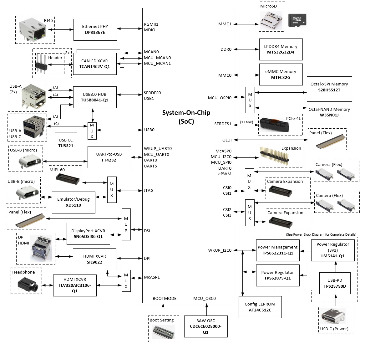 J722SXH01EVM J722SXH01EVM 方框圖