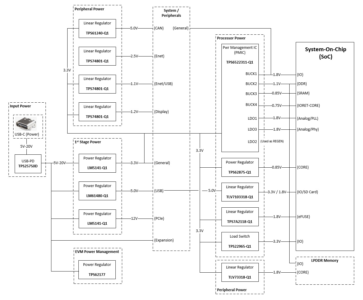 J722SXH01EVM 電源架構(gòu)