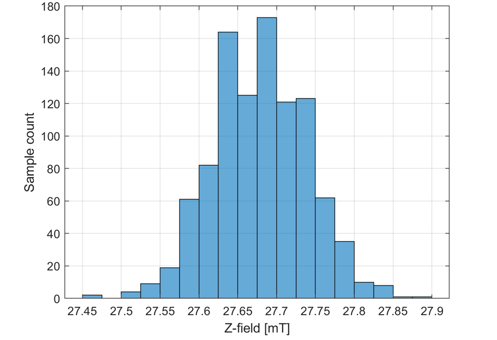 TIDA-060045 第一個(gè) TMAG5170 在磁體位置 14.19cm 處的 Z 場直方圖