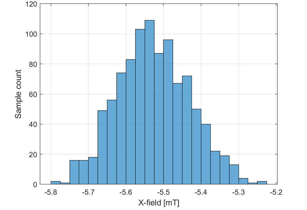 TIDA-060045 第一個(gè) TMAG5170 在磁體位置 14.19cm 處的 X 場直方圖
