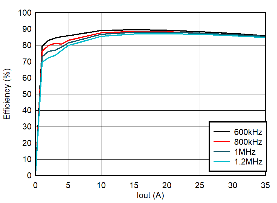 TPS544C27 效率，DCM，內(nèi)部 LDO