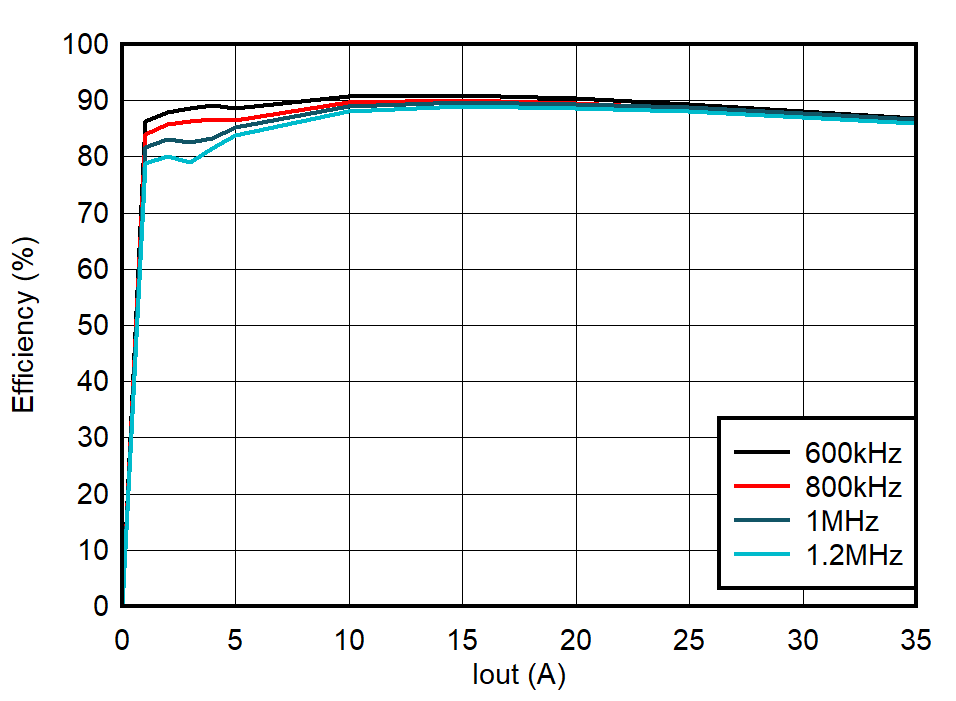TPS544C27 效率，DCM，外部 5V 輔助電源