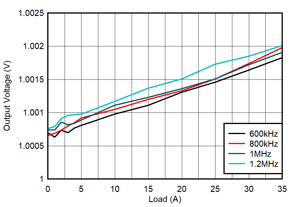 TPS544C27 負(fù)載調(diào)節(jié)，F(xiàn)CCM，內(nèi)部 LDO