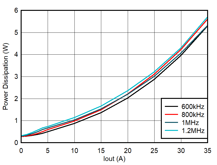 TPS544C27 功率耗散，F(xiàn)CCM，外部 5V 輔助電源