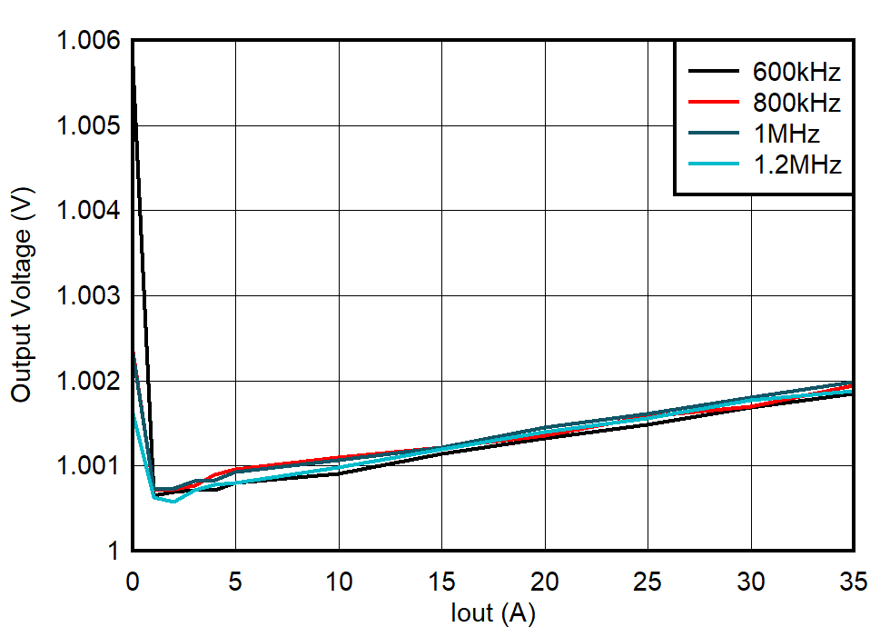 TPS544C27 負(fù)載調(diào)節(jié)，DCM，內(nèi)部 VCC LDO