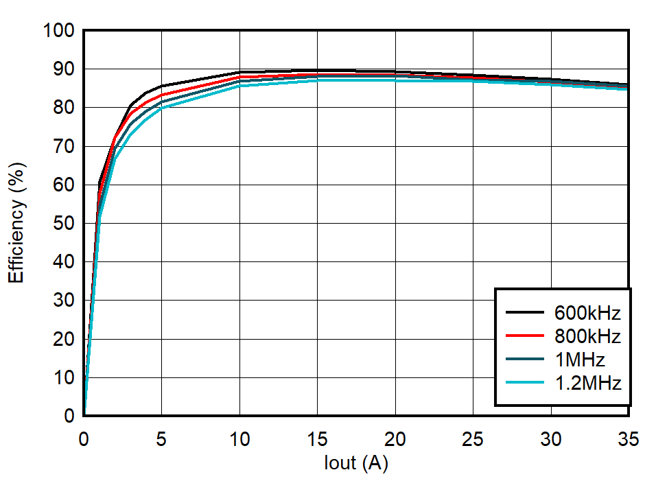TPS544C27 效率，F(xiàn)CCM，內(nèi)部 LDO