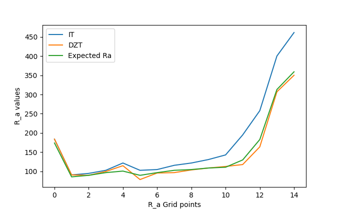 BQ41Z50EVM IT、IT-DZT 和 預(yù)期 Ra