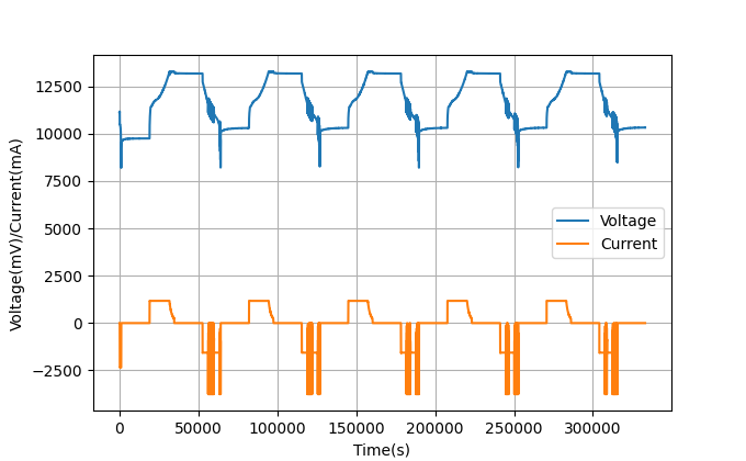 BQ41Z50EVM 電流和電壓隨時(shí)間的變化情況