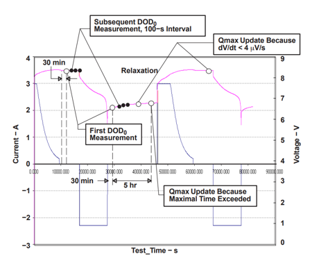 BQ41Z50EVM DOD 和 Qmax 更新時(shí)序